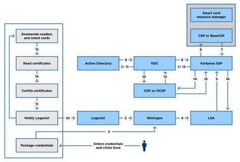 configure smart card logon active directory|Enabling smart card logon .